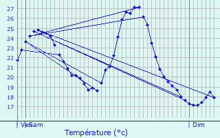 Graphique des tempratures prvues pour Atur