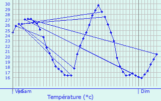 Graphique des tempratures prvues pour Labruguire