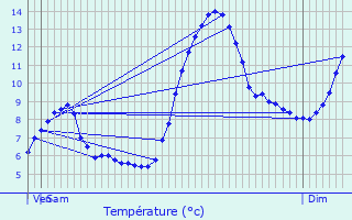 Graphique des tempratures prvues pour Les Allues