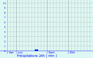 Graphique des précipitations prvues pour Coux-et-Bigaroque