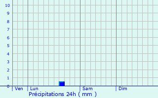 Graphique des précipitations prvues pour Salaunes