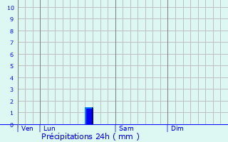 Graphique des précipitations prvues pour Belvs