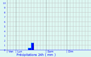 Graphique des précipitations prvues pour Bastennes