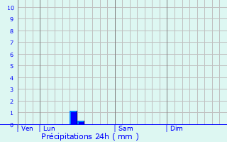 Graphique des précipitations prvues pour Tercis-les-Bains