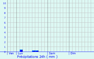 Graphique des précipitations prvues pour Gond-Pontouvre