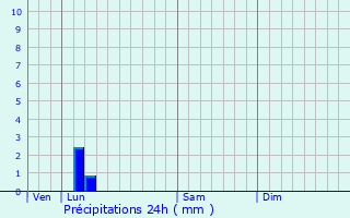 Graphique des précipitations prvues pour pinay-sous-Snart
