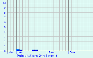 Graphique des précipitations prvues pour Ballans