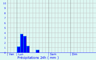 Graphique des précipitations prvues pour Lzignan-Corbires