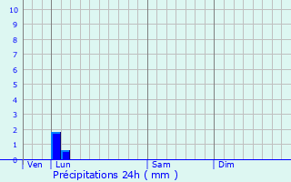 Graphique des précipitations prvues pour Arnage
