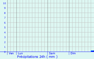 Graphique des précipitations prvues pour Le Pouliguen