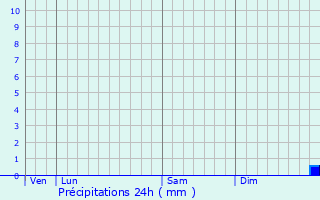 Graphique des précipitations prvues pour Meysse