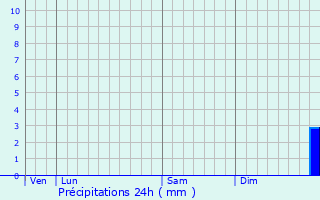 Graphique des précipitations prvues pour Paron