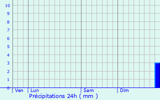 Graphique des précipitations prvues pour Orvault