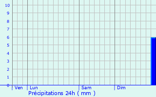 Graphique des précipitations prvues pour Onzain