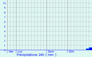 Graphique des précipitations prvues pour La Chapelle-Gaugain