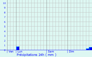 Graphique des précipitations prvues pour L