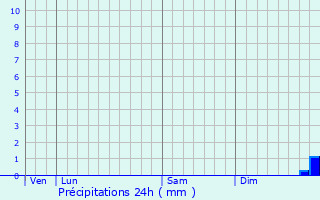 Graphique des précipitations prvues pour Marsainvilliers