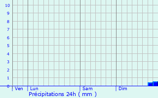 Graphique des précipitations prvues pour Cell