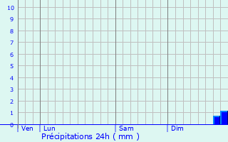 Graphique des précipitations prvues pour Plouhinec