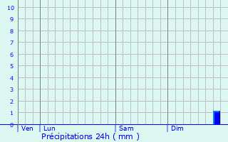 Graphique des précipitations prvues pour Compigne