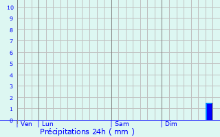 Graphique des précipitations prvues pour Saint-Cyr-l