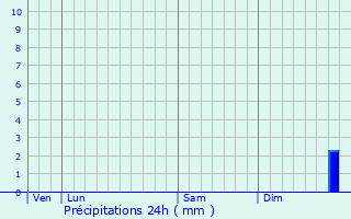 Graphique des précipitations prvues pour Pleucadeuc