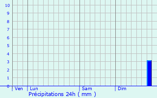 Graphique des précipitations prvues pour La Verrire