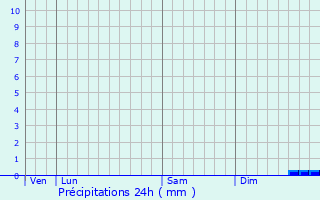 Graphique des précipitations prvues pour Combrit