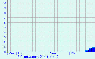 Graphique des précipitations prvues pour Chauconin-Neufmontiers