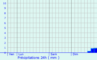 Graphique des précipitations prvues pour Courgains