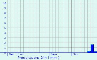 Graphique des précipitations prvues pour Plescop