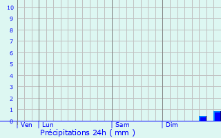 Graphique des précipitations prvues pour Puy-d