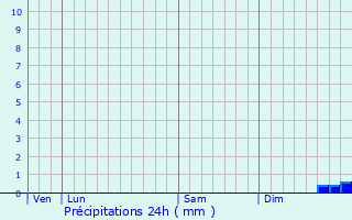 Graphique des précipitations prvues pour Sac