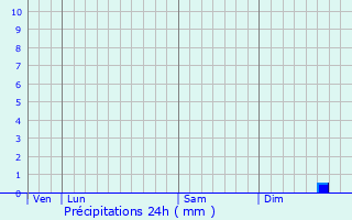 Graphique des précipitations prvues pour Bresles