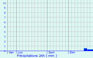 Graphique des précipitations prvues pour Mnac