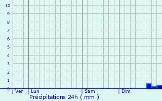 Graphique des précipitations prvues pour Auffreville-Brasseuil