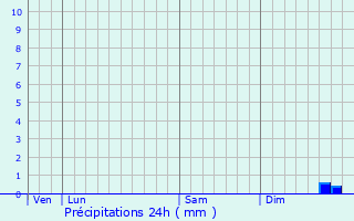 Graphique des précipitations prvues pour Guilliers