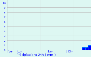 Graphique des précipitations prvues pour Aron