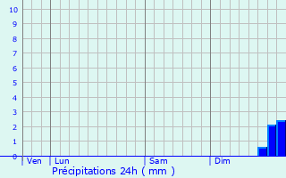 Graphique des précipitations prvues pour Daverdisse