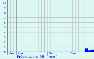 Graphique des précipitations prvues pour La Dore