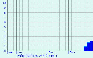 Graphique des précipitations prvues pour Lige