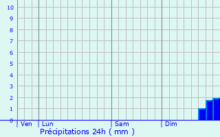 Graphique des précipitations prvues pour Anhe