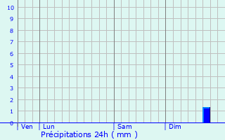 Graphique des précipitations prvues pour Beugny