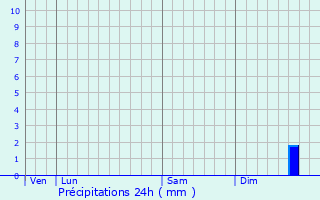 Graphique des précipitations prvues pour Barastre