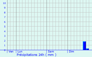 Graphique des précipitations prvues pour Goeulzin