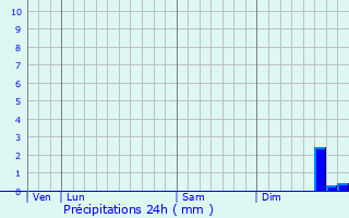 Graphique des précipitations prvues pour Etterbeek