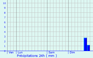 Graphique des précipitations prvues pour Valenciennes