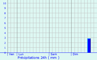 Graphique des précipitations prvues pour Dourges