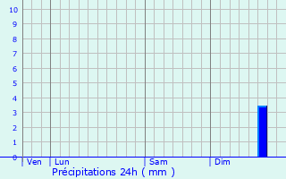Graphique des précipitations prvues pour Louvil