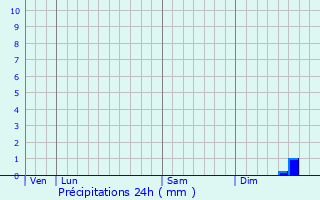 Graphique des précipitations prvues pour Colombelles